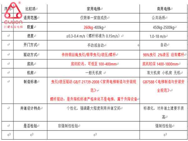 別墅電梯尺寸規(guī)格