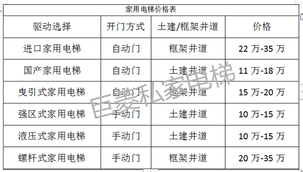 Gulion巨菱統(tǒng)計6大種類的家用電梯廠家價格一覽表